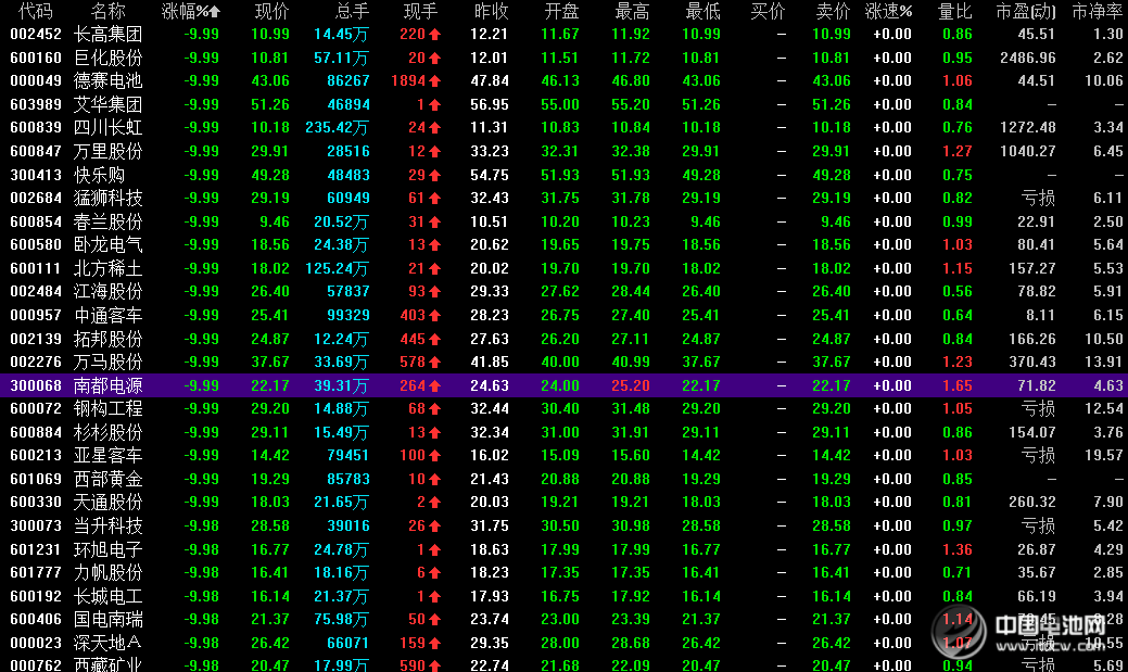 滬指暴跌近8%失守4200點  兩市近兩千多個股跌停