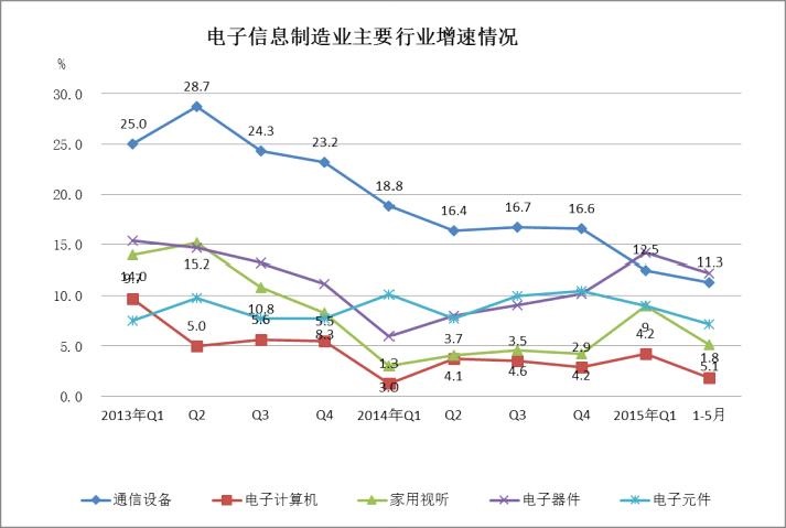 2013年至今主要行業銷售產值增速對比