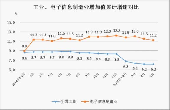 2014年至今工業與電子信息制造業增速對比情況
