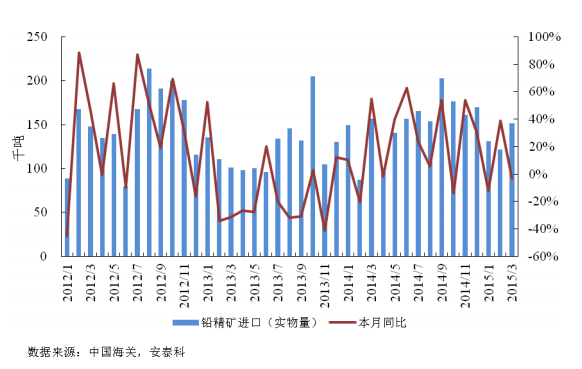 圖 6 我國鉛精礦月度進(jìn)口量 圖 6 我國鉛精礦月度進(jìn)口量