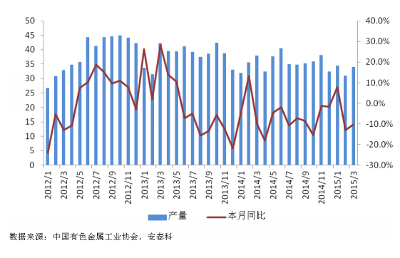 圖 9 我國精鉛月度產量