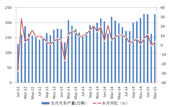 圖 11 國(guó)內(nèi)汽車(chē)月度產(chǎn)量