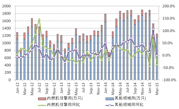 圖 13 中國(guó)鉛酸蓄電池月度出口量