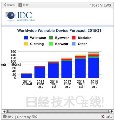 價(jià)格越來(lái)越低的可穿戴市場(chǎng) 蘋(píng)果Apple Watch帶來(lái)何種變化？