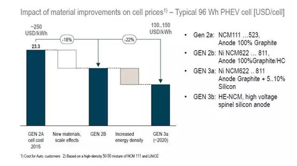 機構預測丨5年內動力電池成本及性能將取得重大突破