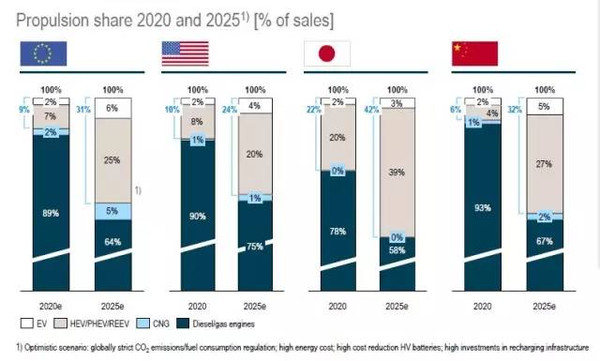 羅蘭貝格預(yù)測(cè):超級(jí)電池續(xù)航可達(dá)1000公里不是夢(mèng) 羅蘭貝格預(yù)測(cè):超級(jí)電池續(xù)航可達(dá)1000公里不是夢(mèng)
