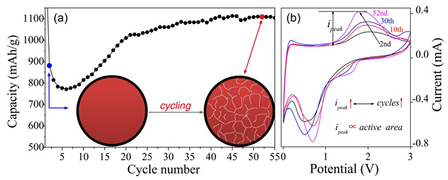 合肥研究院鋰離子電池負(fù)極材料研究獲進(jìn)展