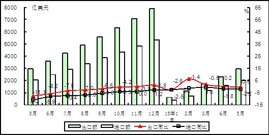 圖1 2015年以來電子信息產品累計進出口額情況 圖1 2015年以來電子信息產品累計進出口額情況