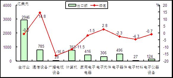 圖2 2015年1-5月電子信息產品各行業出口情況 圖2 2015年1-5月電子信息產品各行業出口情況