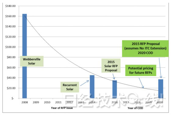 德州和內(nèi)華達(dá)州：百萬光伏電站發(fā)電成本降至4美分/kWh以下