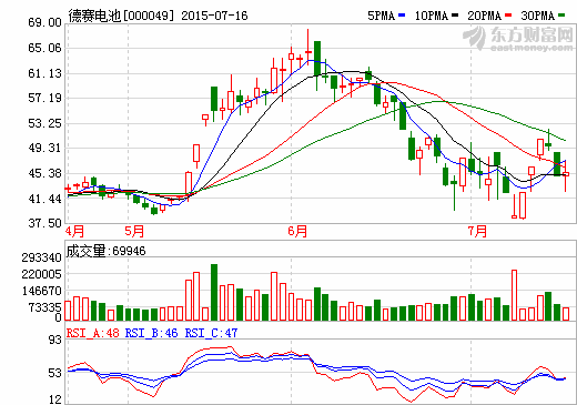 德賽電池迎眾機(jī)構(gòu)調(diào)研 智能手機(jī)電池毛利率下降