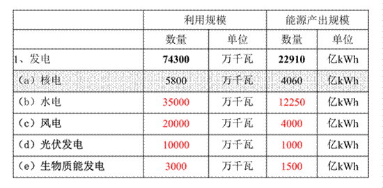 2020年非石化能源利用量-規(guī)劃目標(biāo)