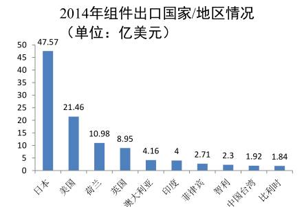 我國光伏組件出口至歐洲地區約為11.1億美元