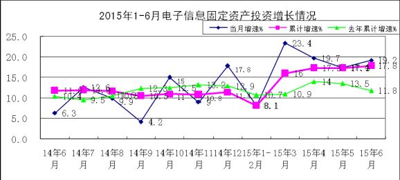 工信部：1-6月電子信息產業新增固定資產2687.3億元