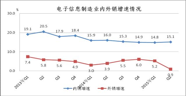 2013年至今內外銷增速對比