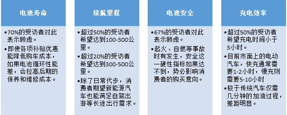 比克調(diào)查：七成消費者認(rèn)為動力電池技術(shù)影響新能源汽車購