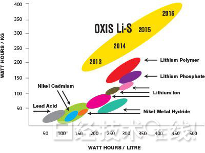 英國兩家風險企業預定2016年供貨大容量鋰硫電池