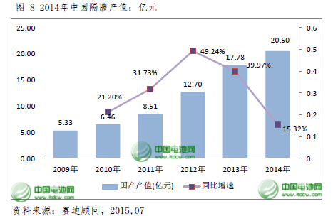 2015年中國鋰電池隔膜將達9.5億平方米 國產化提速
