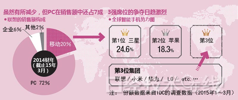 聯(lián)想集團(tuán)：“狂買”般收購戰(zhàn)略的死角