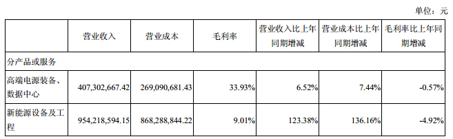主營業務構成情況