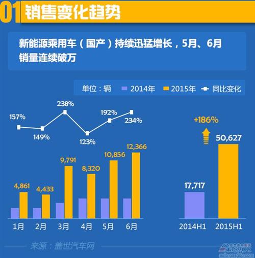 2015年上半年國產新能源乘用車銷量分析
