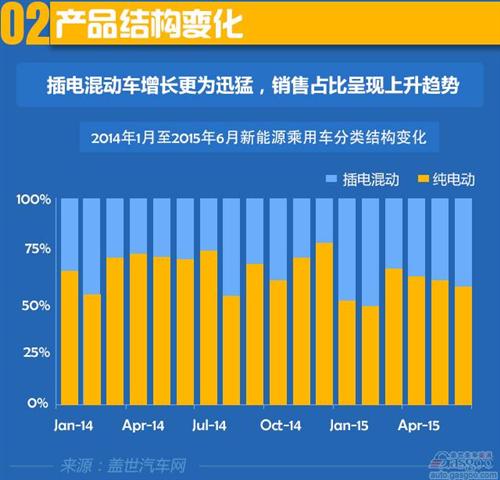 2015年上半年國產新能源乘用車銷量分析