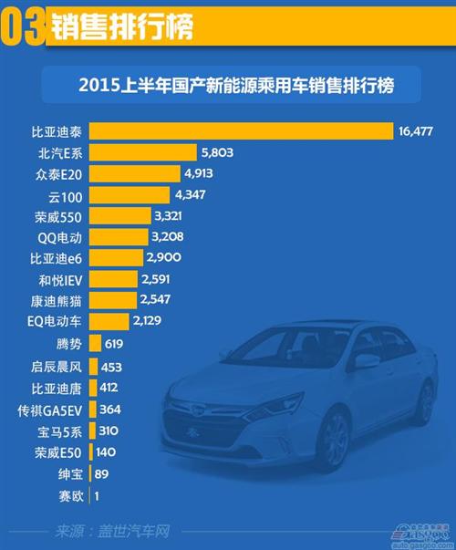 2015年上半年國產新能源乘用車銷量分析