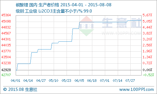 7月碳酸鋰價格幾乎全線持穩(wěn) 同比去年上漲16.28%