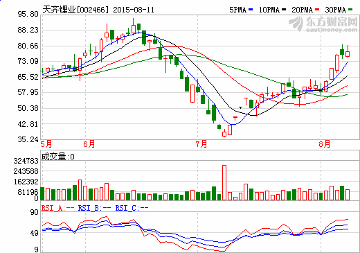 天齊鋰業(yè)擬推301萬股限制性股票激勵(lì) 31.08元每股