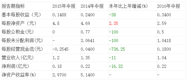 主要會計數據和財務指標