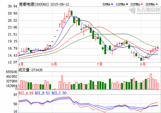 南都電源上半年儲(chǔ)能電池及系統(tǒng)收入達(dá)9667萬(wàn)元