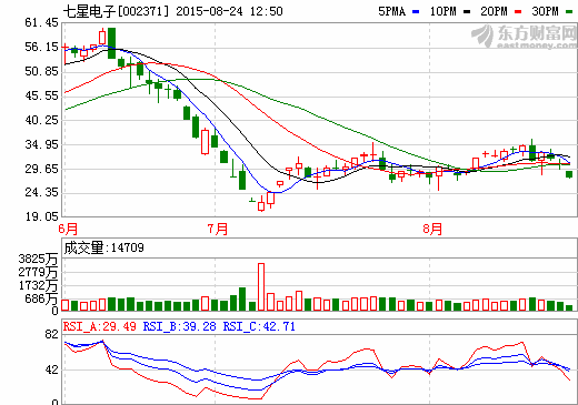 七星電子上半年營收3.18億元 戰略儲備鋰電設備業務