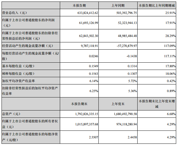 億緯鋰能上半年營收6.3億元 鋰原電池營收3.3億元 