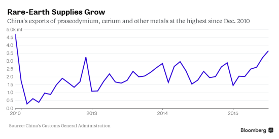 稀土供應增長：中國金屬鐠、鈰及其他金屬的出口達到2010年12月以來的最高水平。