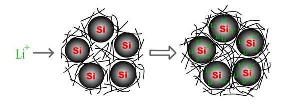 稻殼制成優質電池硅負極材料 容量增加90％