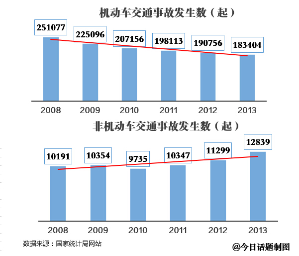 八成以上非機動車交通事故主角是電動自行車