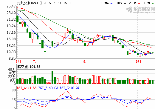 九九久：上半年實現凈利潤528.05萬元 同增4.65%