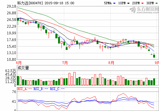 科力遠(yuǎn)年產(chǎn)15萬(wàn)臺(tái)混合動(dòng)力技改工程項(xiàng)目獲財(cái)政1億元補(bǔ)貼