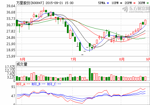 萬(wàn)里股份股價(jià)走勢(shì)圖