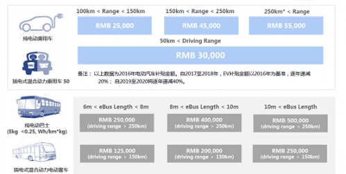 受益新能源車政策推動 多家券商看好高端鋰電池