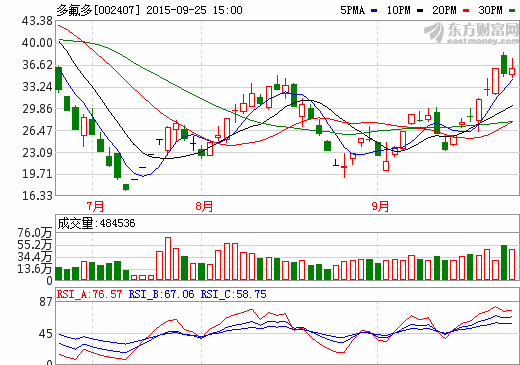 多氟多:動力鋰電池市場供不應求 有可能提價 多氟多:動力鋰電池市場供不應求 有可能提價