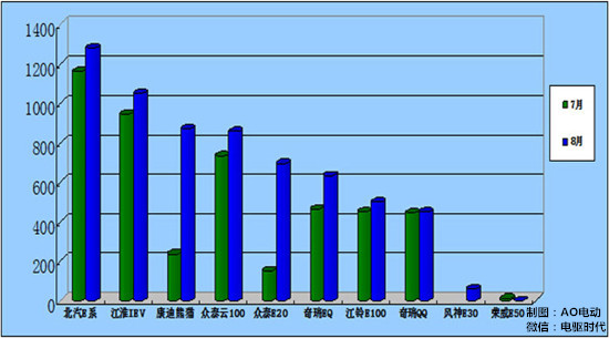 2015年8月份小微型電動(dòng)汽車(chē)銷(xiāo)量排行及環(huán)比變化