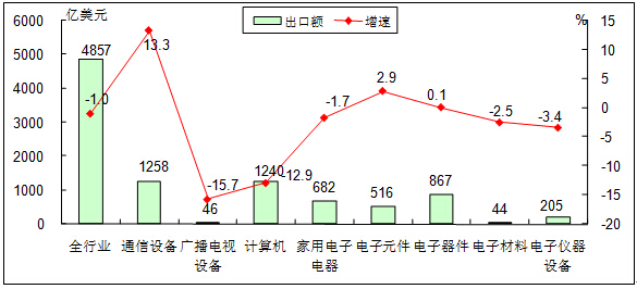工信部：1-8月我國電子信息產品進出口總額8183億美元