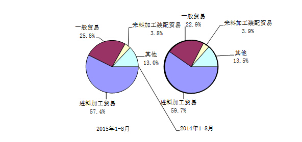 工信部：1-8月我國電子信息產品進出口總額8183億美元