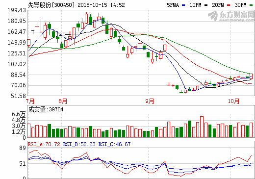 先導(dǎo)股份前三季凈利或超6216萬(wàn)元 同比預(yù)增逾兩倍