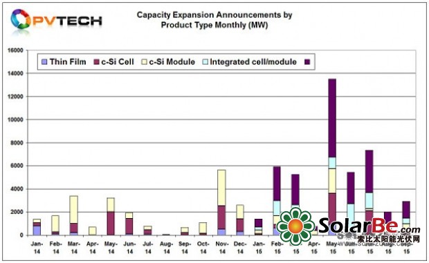 九月太陽能電池產能擴張持續 五公司總計增產1.5GW