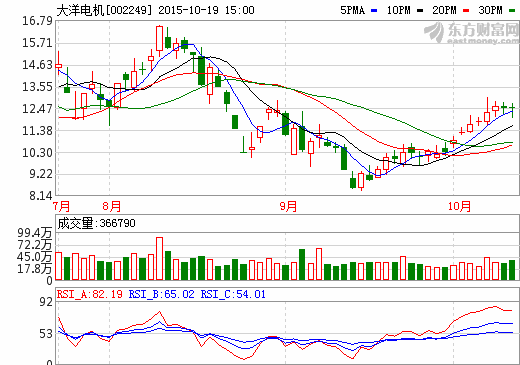 大洋電機：1-9月實現凈利2.17億  匯金持股1.23%