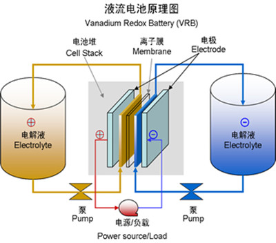 哈佛大學研發出新型液流電池 可長期存儲間歇式能源