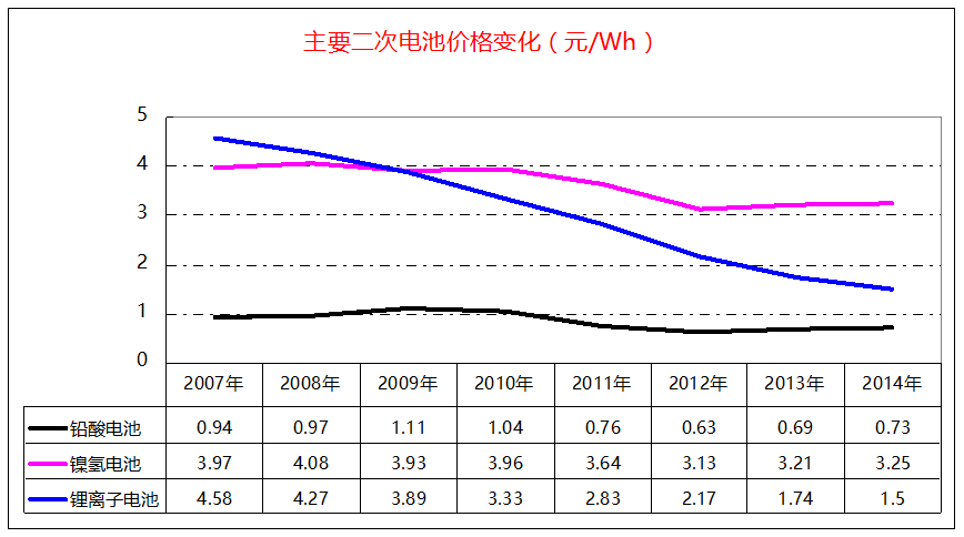 鉛酸電池、鎳氫電池和鋰離子電池價格變化走勢