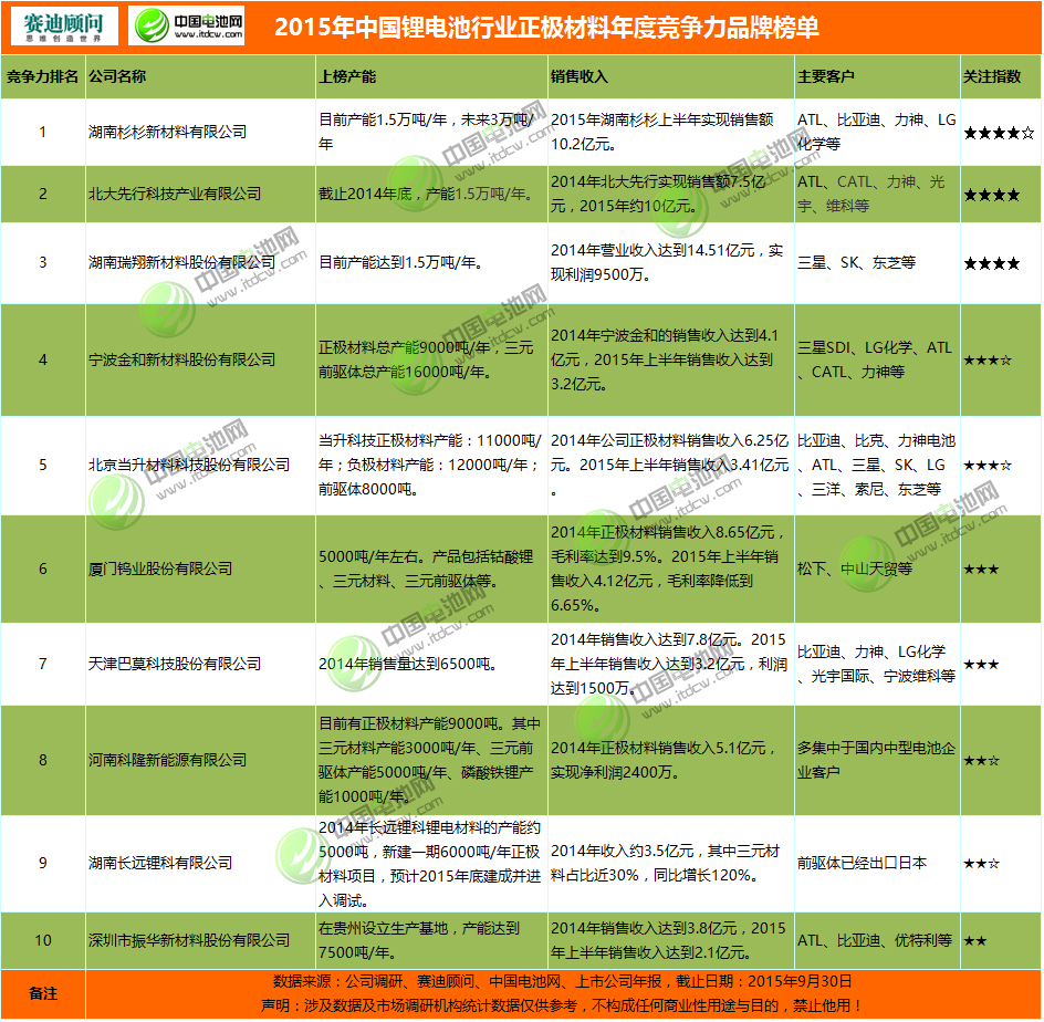 2015年鋰電池行業正極材料年度競爭力品牌榜單